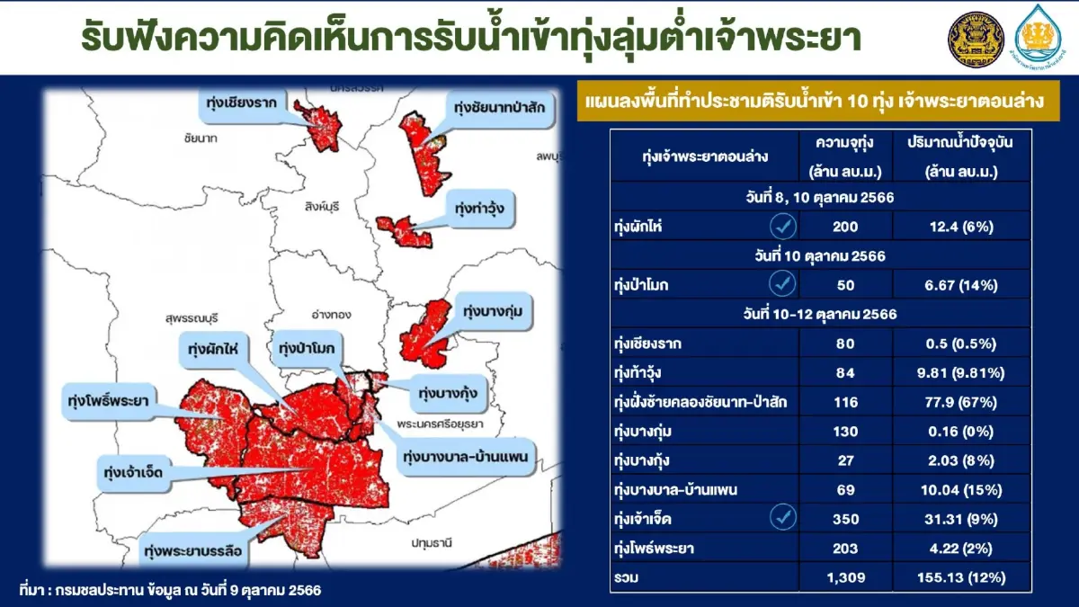 สทนช. คุมระบายน้ำลุ่มน้ำเจ้าพระยา พร้อมเก็บน้ำช่วงปลายฤดูฝนส่งต่อฤดูแล้ง