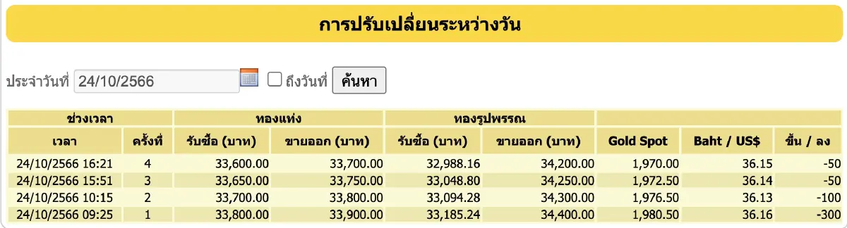 ราคาทองวันนี้ 24 ต.ค.66 ปิดร่วงแรง 500 บาท ราคาทองรูปพรรณ ขายบาทละ 34,200 บาท