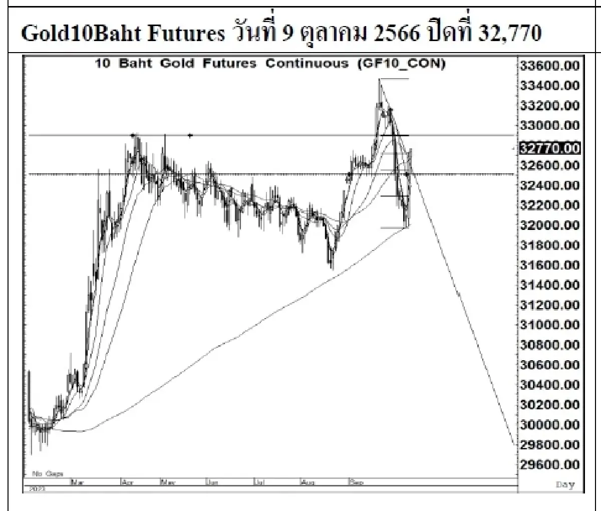 DAILY GOLD Futures : บล.เคจีไอฯ Spot Gold (Dollar/Troy Ounce) +13.35  1863.44