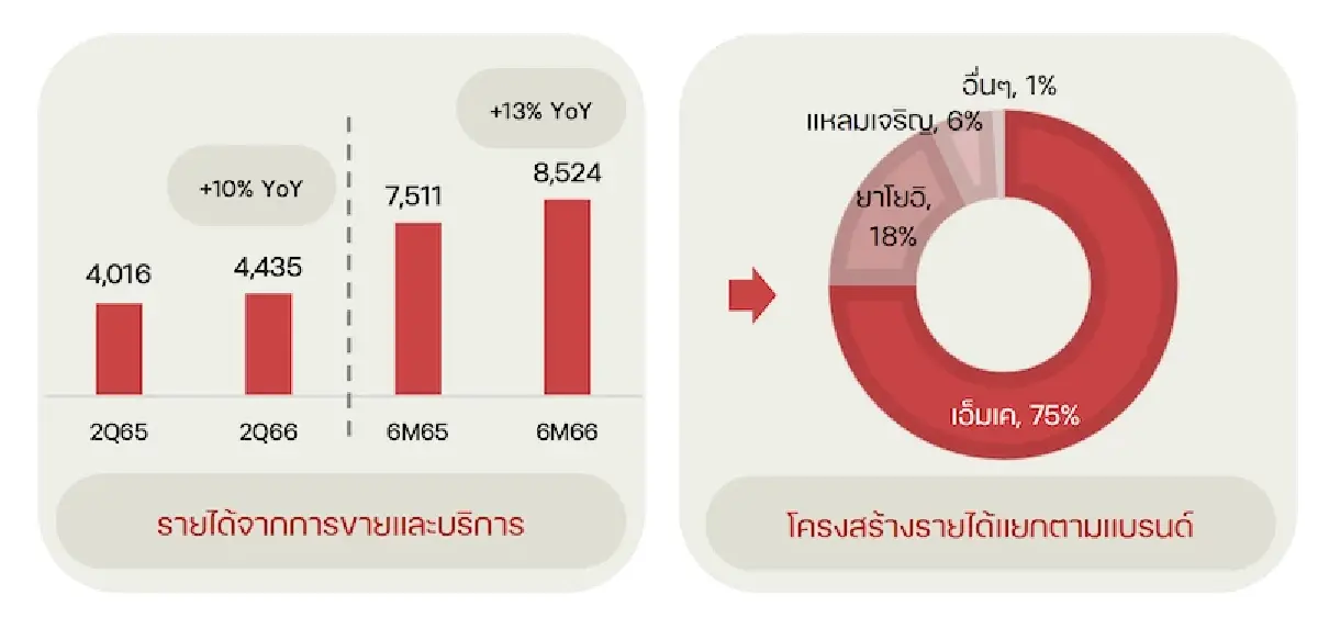 ‘เอ็มเค’ เปลี่ยนโลโก้องค์กรใหม่ ‘M’  รับวิชั่นและกลยุทธ์เคลื่อนธุรกิจ