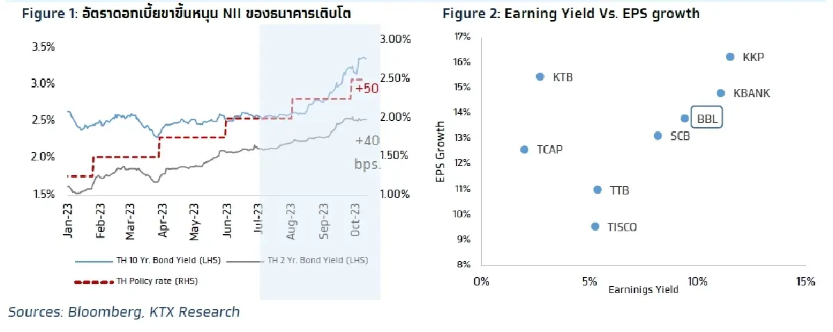 วิเคราะห์แนวโน้มตลาด : บล.กรุงไทย เอ็กซ์สปริง อัตราดอกเบี้ยขาขึ้นของไทยหนุน NII