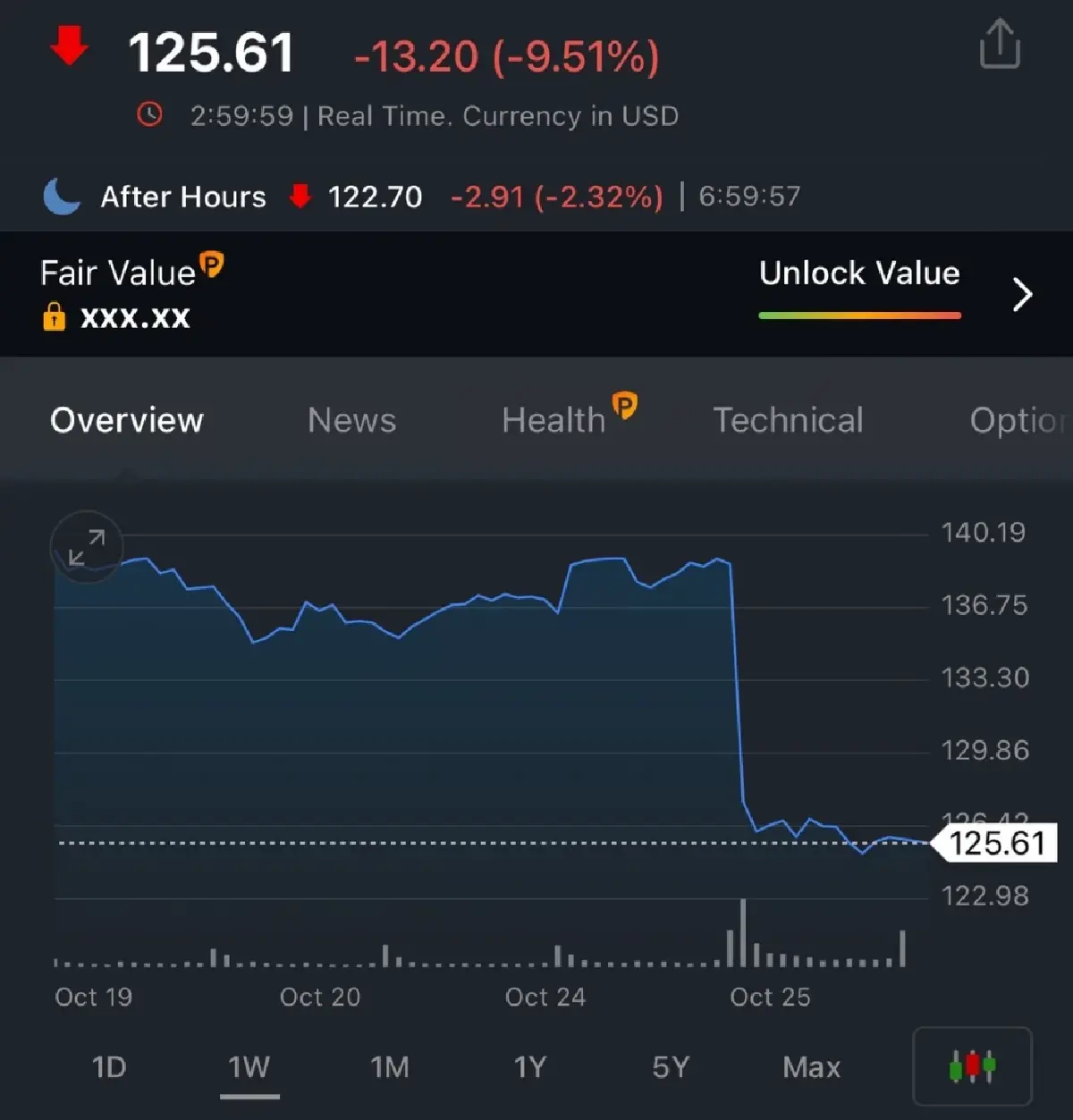 ภาวะหุ้น Alphabet ย้อนหลัง 1 สัปดาห์ 