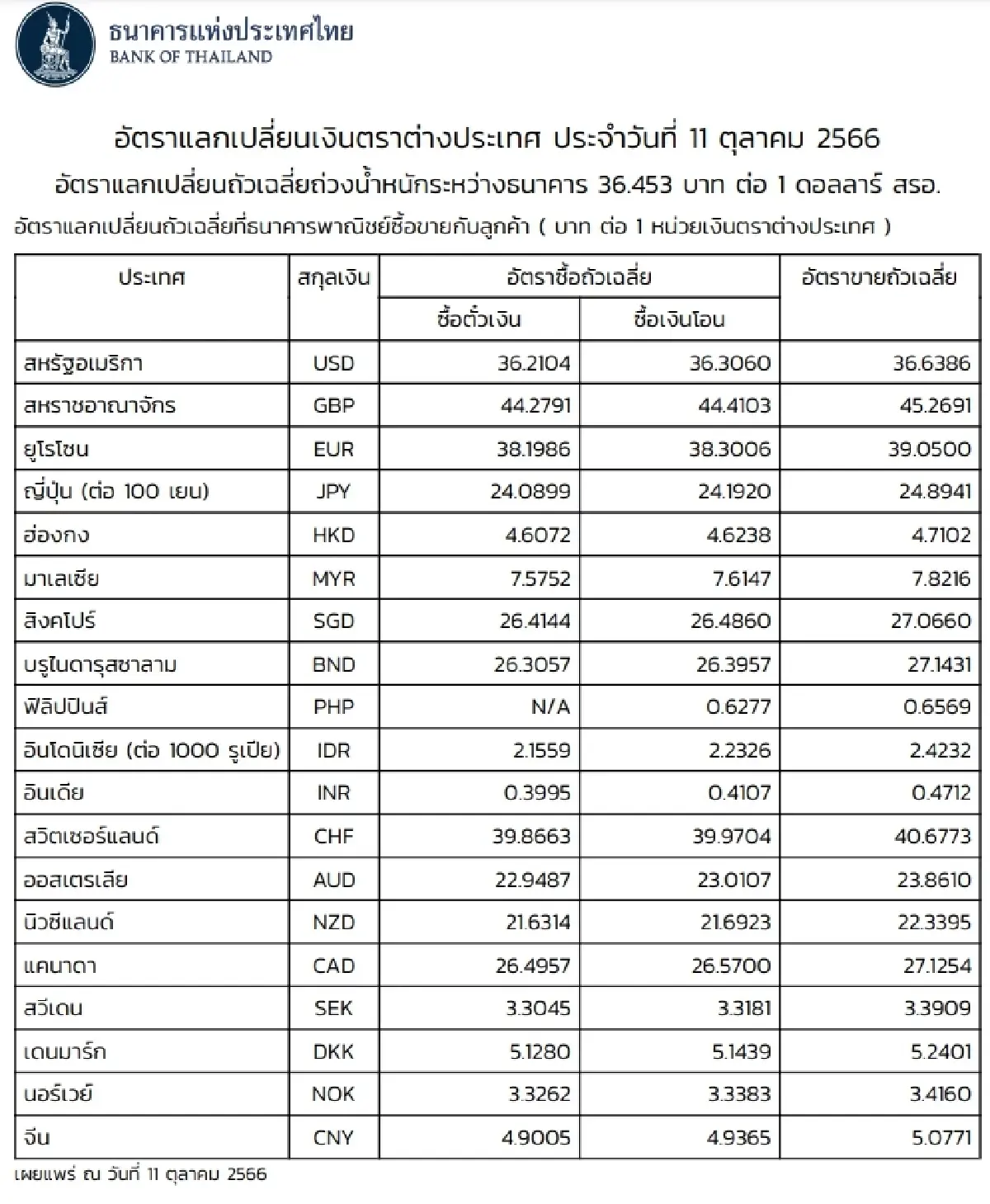 (ธปท.) อัตราแลกเปลี่ยนเงินตราต่างประเทศ ประจำวันที่ 11 ตุลาคม 2566