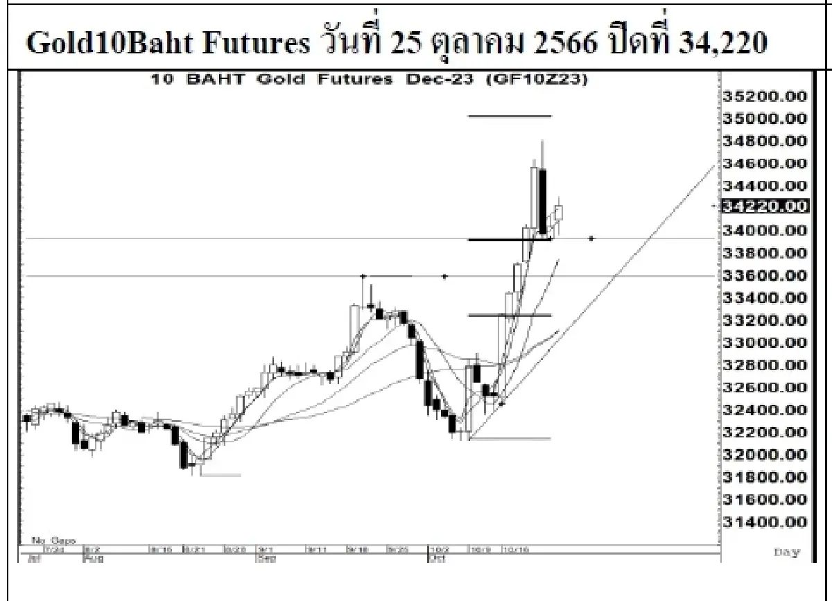 DAILY GOLD Futures : บล.เคจีไอฯ Spot Gold (Dollar/Troy Ounce) +3.83 1978.21