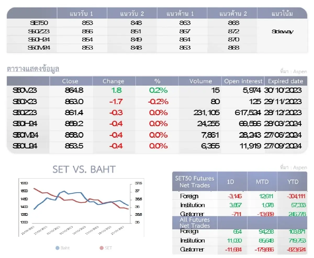 SET50 Futures : บล.โกลเบล็ก รีบาวนด์ไม่ผ่านแนวต้าน 863-868 จุดให้เปิดสถานะ Short