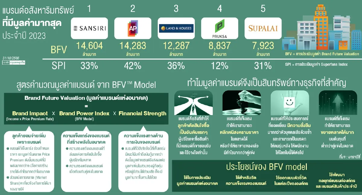 โจทย์ใหญ่ไทยเร่งปั้น ‘โกลบอลแบรนด์’ หลังไร้เงาแบรนด์ไทยติด ‘TOP 100’ โลก