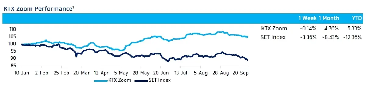 วิเคราะห์แนวโน้มตลาด : บล.กรุงไทย เอ็กซ์สปริง ลุ้นรีบาวนด์ รับเปิดฤดูกาล 4Q23