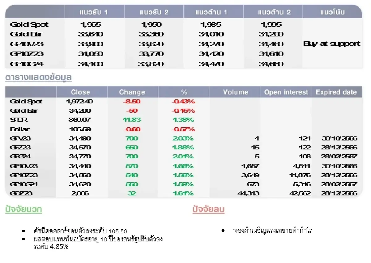 GOLD Futures : บล.โกลเบล็ก ราคาทองวันนี้  1,975.50 U$/ทรอยเอาน์ซ