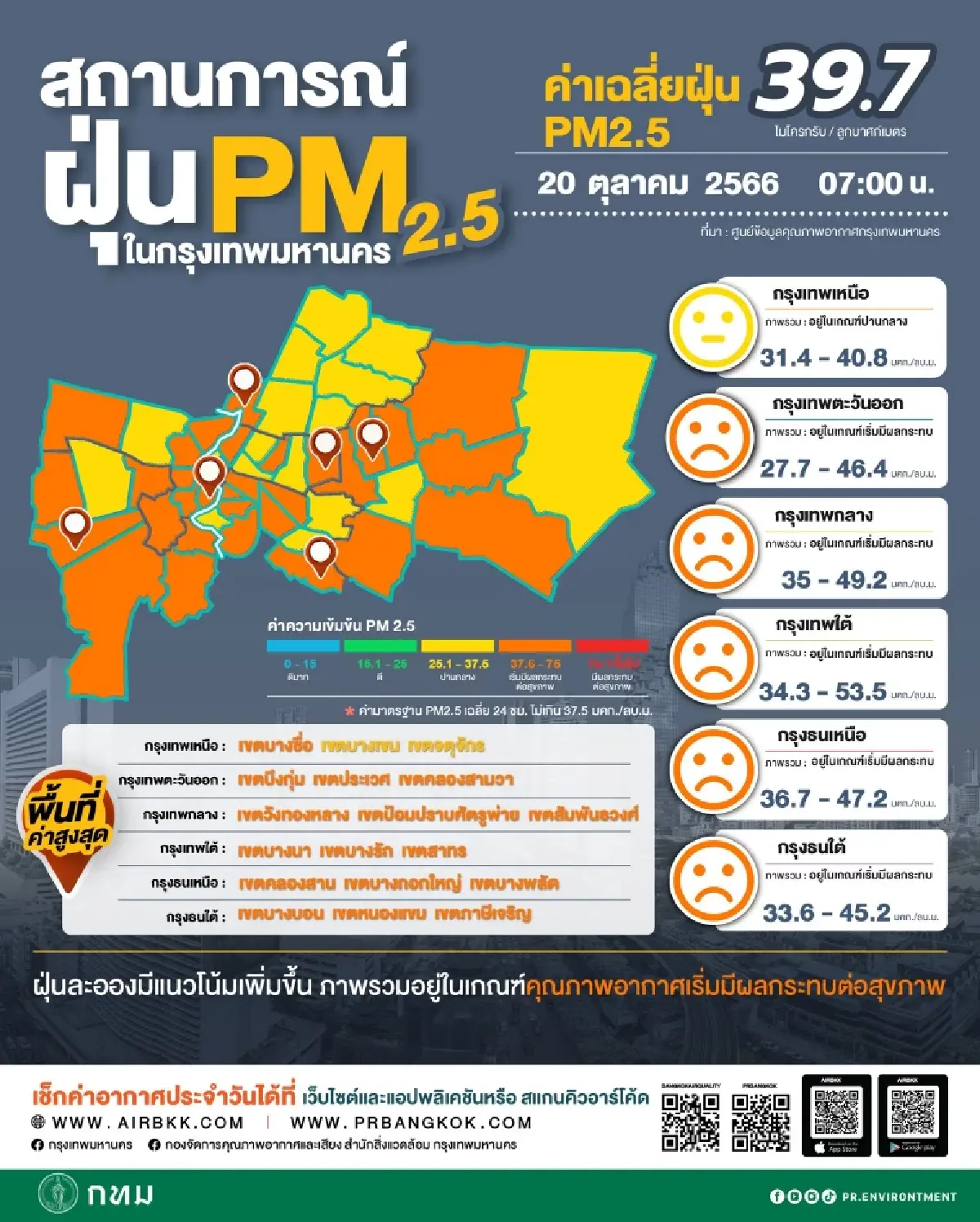 ค่าฝุ่น PM2.5 กรุงเทพฯ (20 ต.ค.66) พบระดับสีส้ม เกินมาตรฐาน 48 พื้นที่