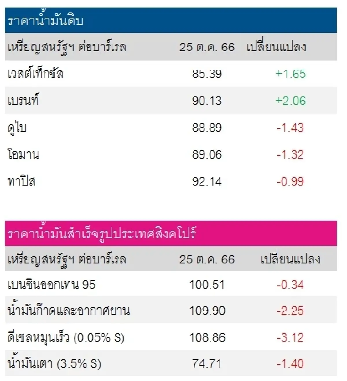 เวสต์เทกซัส 85.39 ดอลลาร์สหรัฐฯ/บาร์เรล เบรนท์ 90.13 ดอลลาร์สหรัฐฯ/บาร์เรล