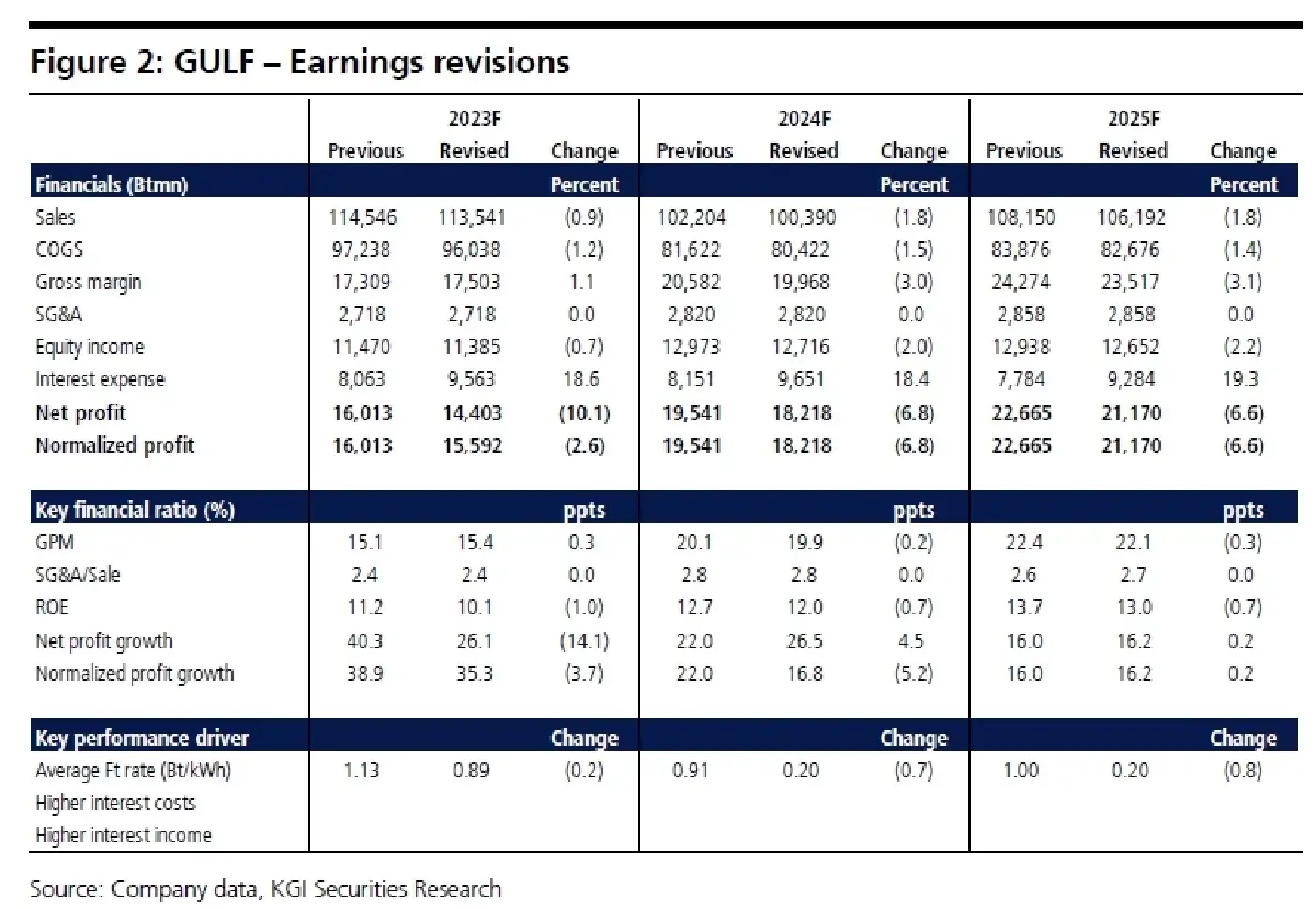 วิเคราะห์หุ้นรายตัว : บล.เคจีไอฯ GULF ประมาณการ 3Q66F: กำไรจะขึ้นทำสถิติสูงสุดใหม่
