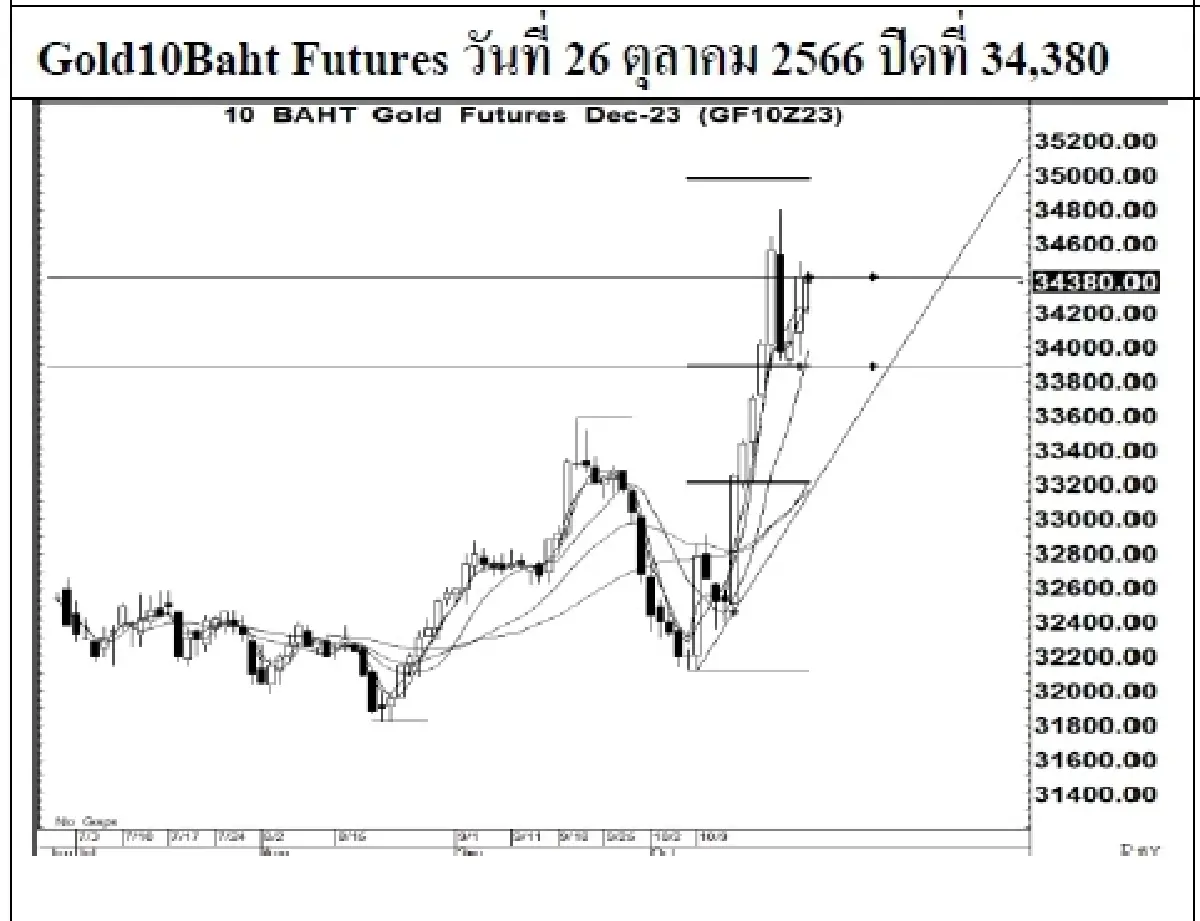 DAILY GOLD Futures : บล.เคจีไอฯ  Spot Gold (Dollar/Troy Ounce) +6.08  1984.29