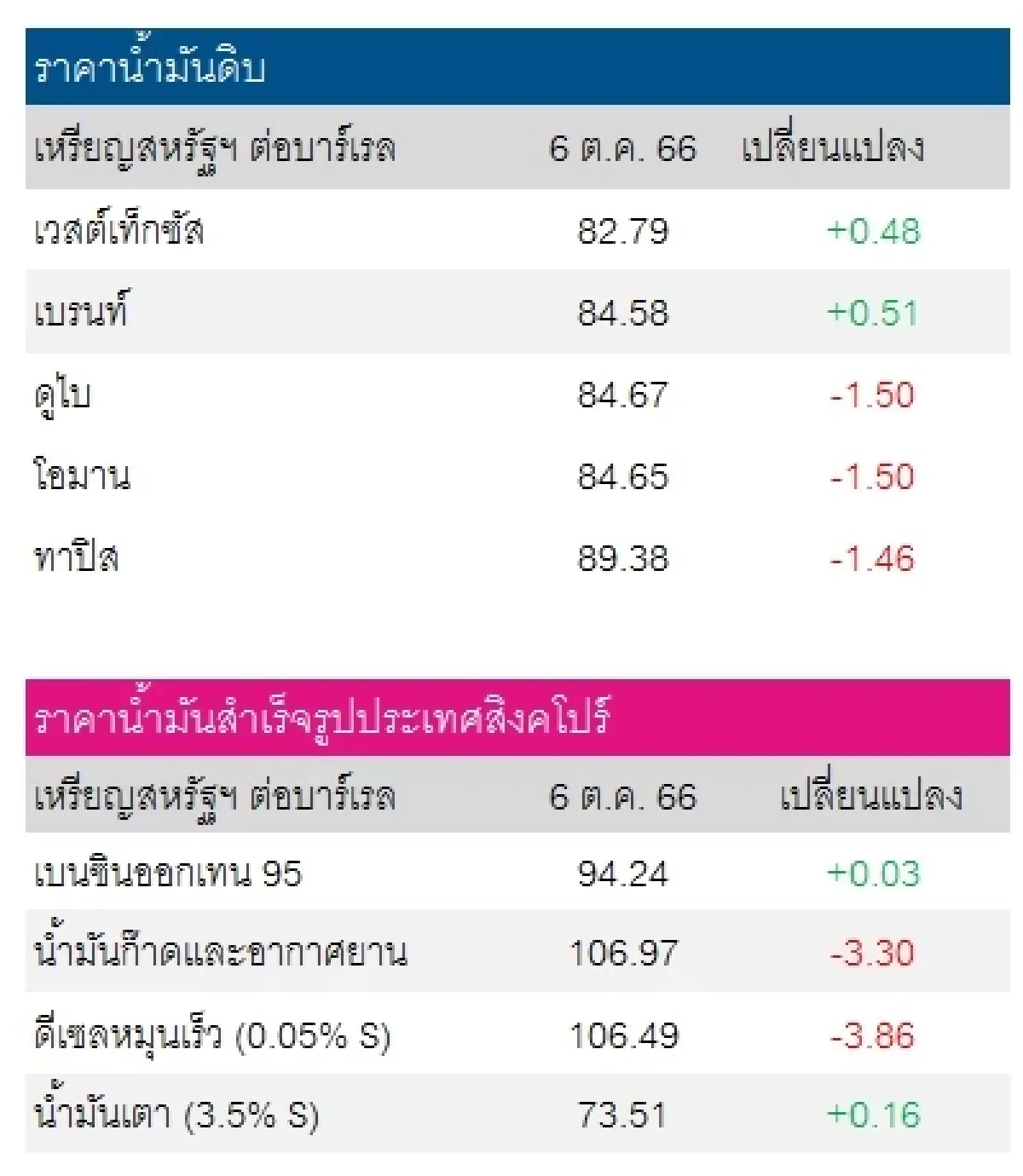เวสต์เทกซัส 82.79 ดอลลาร์สหรัฐฯ/บาร์เรล เบรนท์ 84.58 ดอลลาร์สหรัฐฯ/บาร์เรล