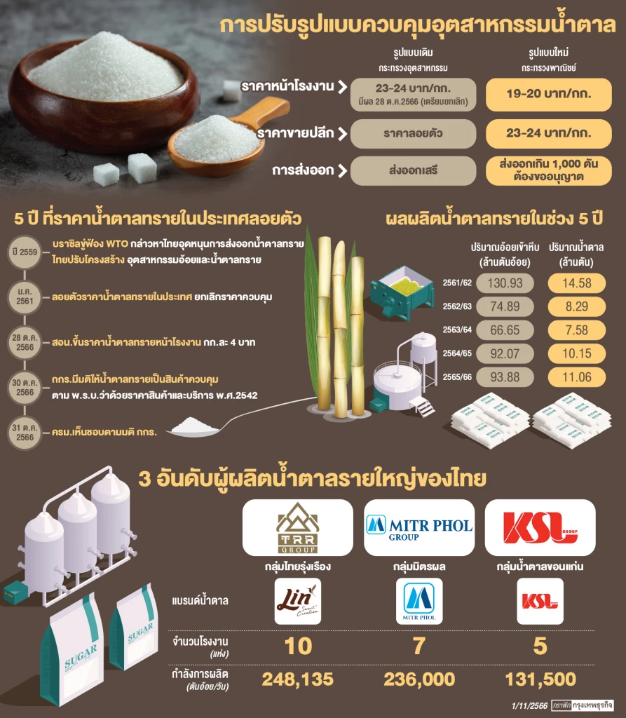 'รัฐบาล' ถอยหลังเข้าคลอง แก้ปัญหาน้ำตาล คุมหน้าโรงงาน-ขายปลีก-ส่งออก