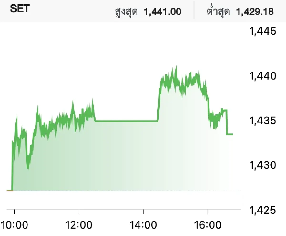 ภาวะหุ้นไทยวันนี้ (17 ต.ค. 2566)