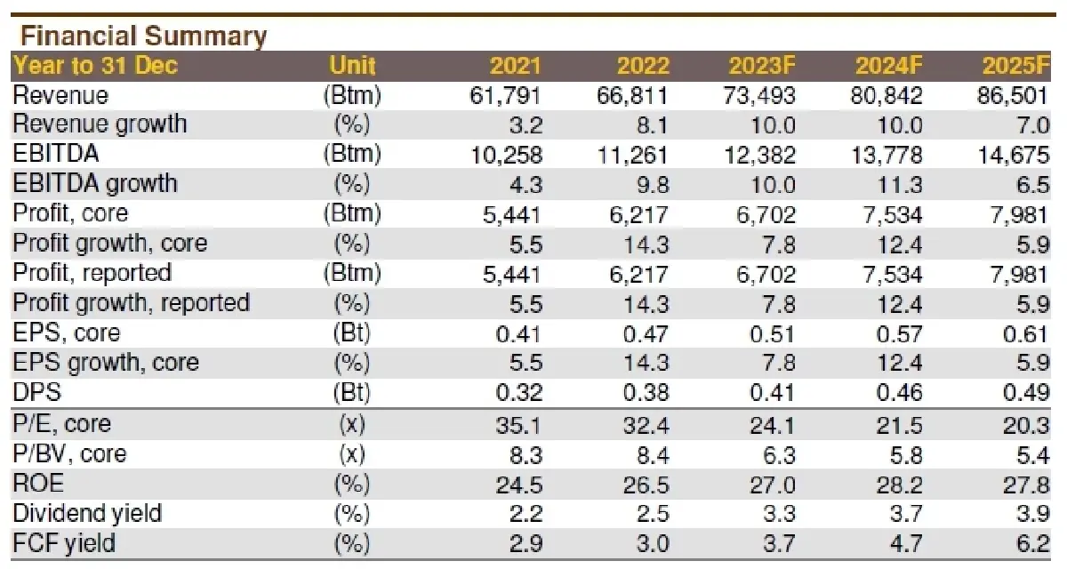 วิเคราะห์หุ้นรายตัว : บล.กรุงศรี HMPRO - SSSG มีแนวโน้มจะอ่อนแอใน 3Q23