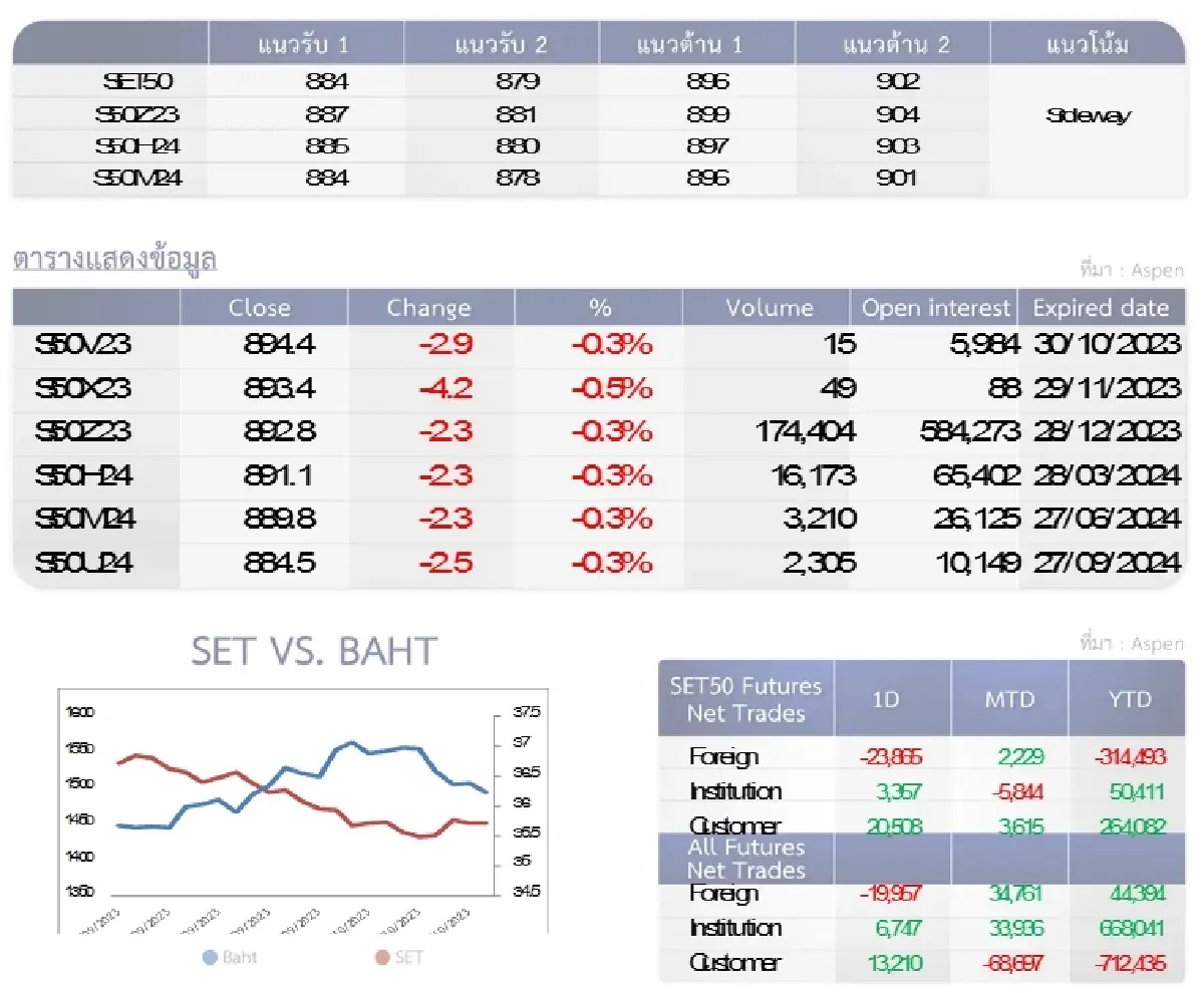 SET50 Futures : บล.โกลเบล็ก ปิดสถานะ Short ที่แนวรับ 879-884 จุด