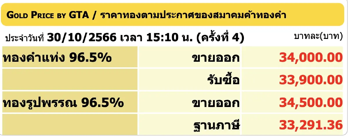 ราคาทองวันนี้ 30 ตุลาคม 2566 ปิดร่วง 200 ราคาทองคำแท่ง บาทละ 34,000
