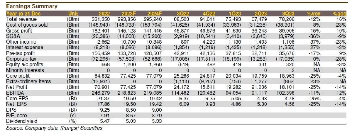 วิเคราะห์หุ้นรายตัว : บล.กรุงศรี PTTEP - กำไรใน 3Q23 : เป็นไปตามคาด