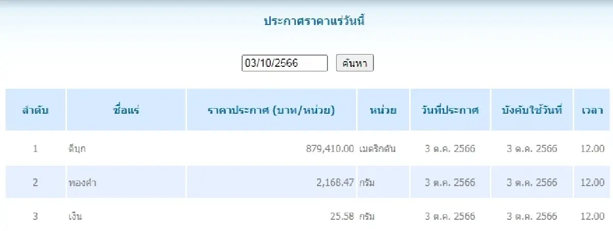 ดีบุก	เมตริกตันละ 879,410.00 ทองคำ กรัมละ 2,168.47