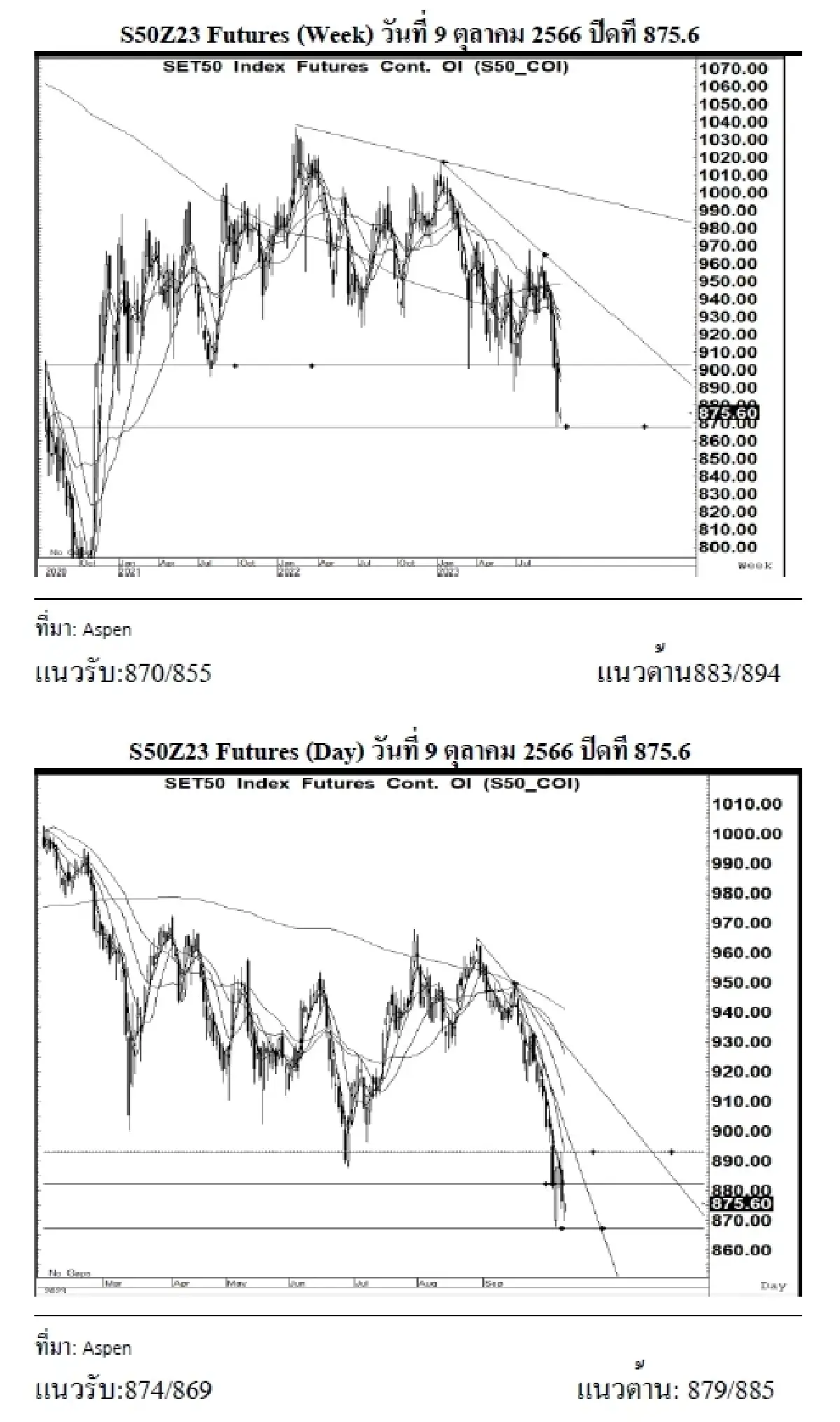 DAILY SET50 Futures : บล.เคจีไอฯ แกว่งตัวขึ้น เปิด Long สัญญา S50Z23 ที่ 874