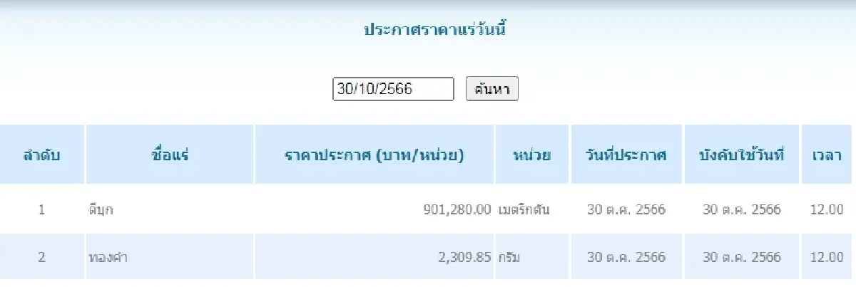 ดีบุก	เมตริกตันละ 901,280.00 ทองคำ กรัมละ	2,309.85