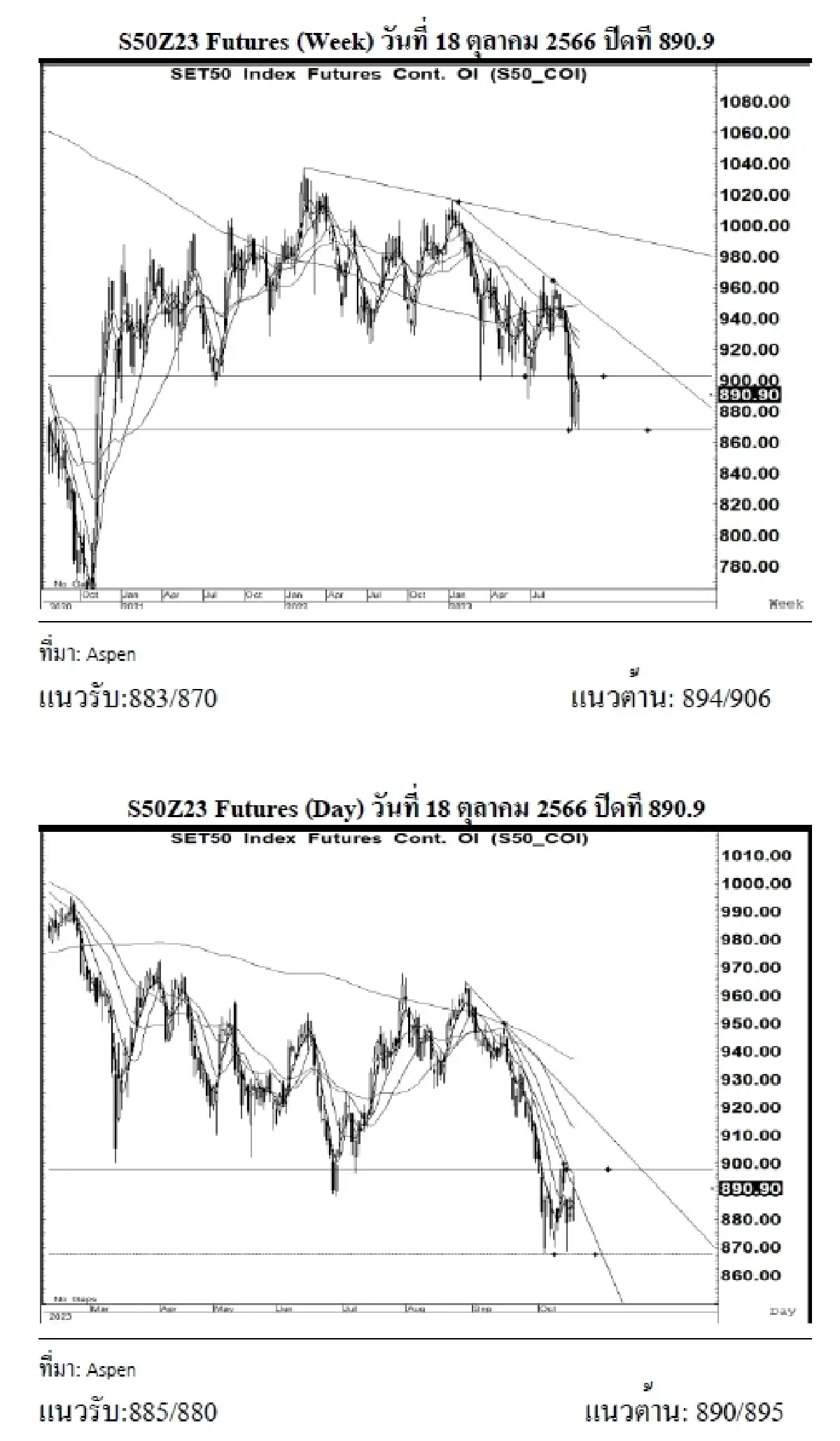 DAILY SET50 Futures : บล.เคจีไอฯ เปิด Long สัญญา S50Z23 ที่แนวรับ 885