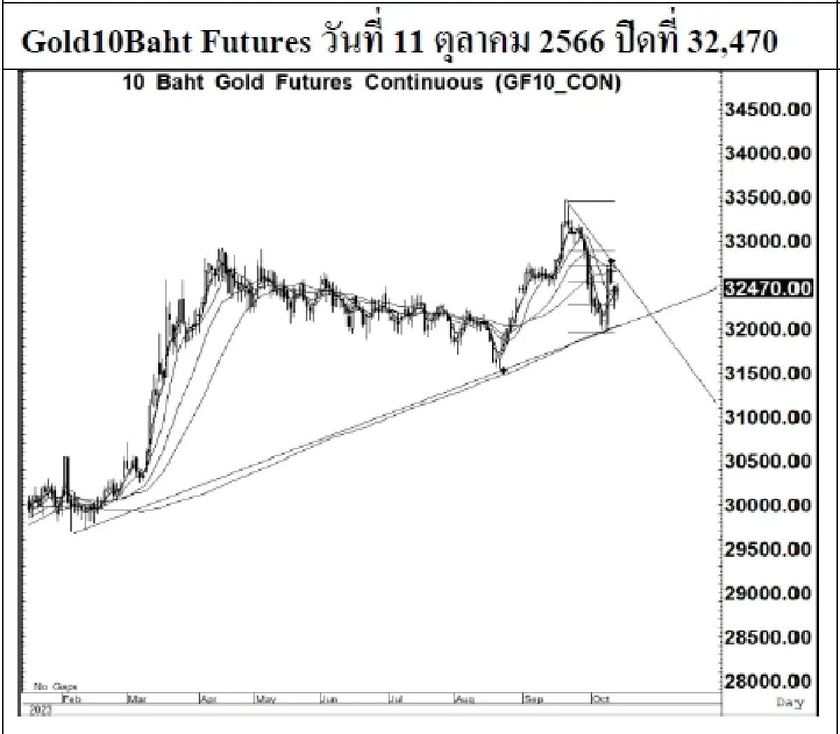 DAILY GOLD Futures : บล.เคจีไอฯ Spot Gold (Dollar/Troy Ounce) +12.41 1874.39