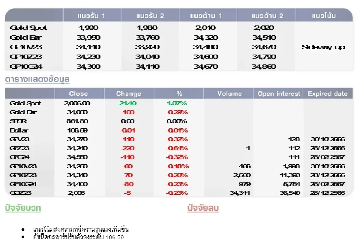 GOLD Futures : บล.โกลเบล็ก ราคาทองวันนี้ 2,001.29 U$/ทรอยเอาน์ซ