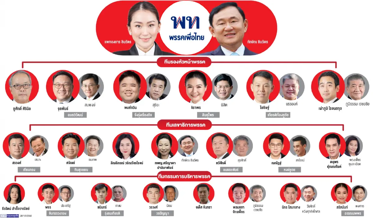 ‘เพื่อไทย’ยุคใหม่ใต้เงารุ่นเก่า เปิดคอนเนกชัน 23 กก.บห. ทายาท ‘บ้านใหญ่’