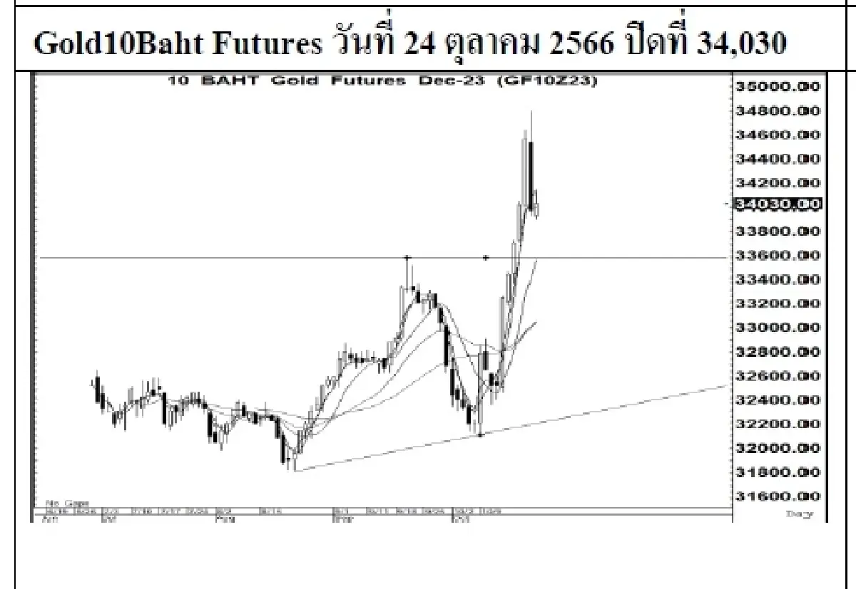DAILY GOLD Futures : บล.เคจีไอฯ Spot Gold (Dollar/Troy Ounce) -0.16  1974.38