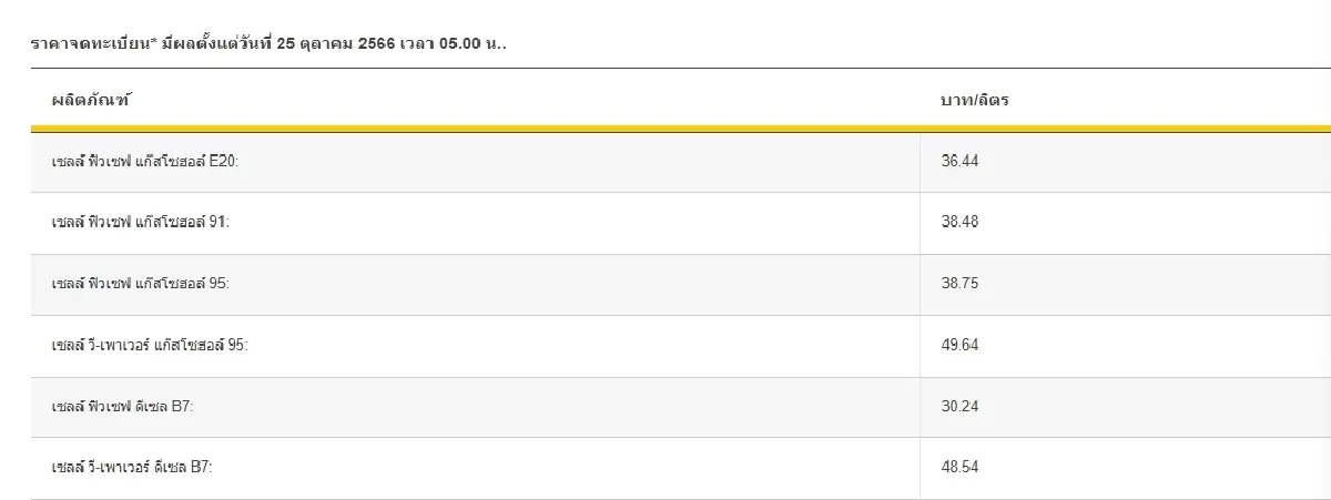 ราคาน้ำมันวันนี้ 25 ต.ค.66 อัปเดต ราคาน้ำมันเบนซิน แก๊สโซฮอล์ ดีเซล เช็กเลย!