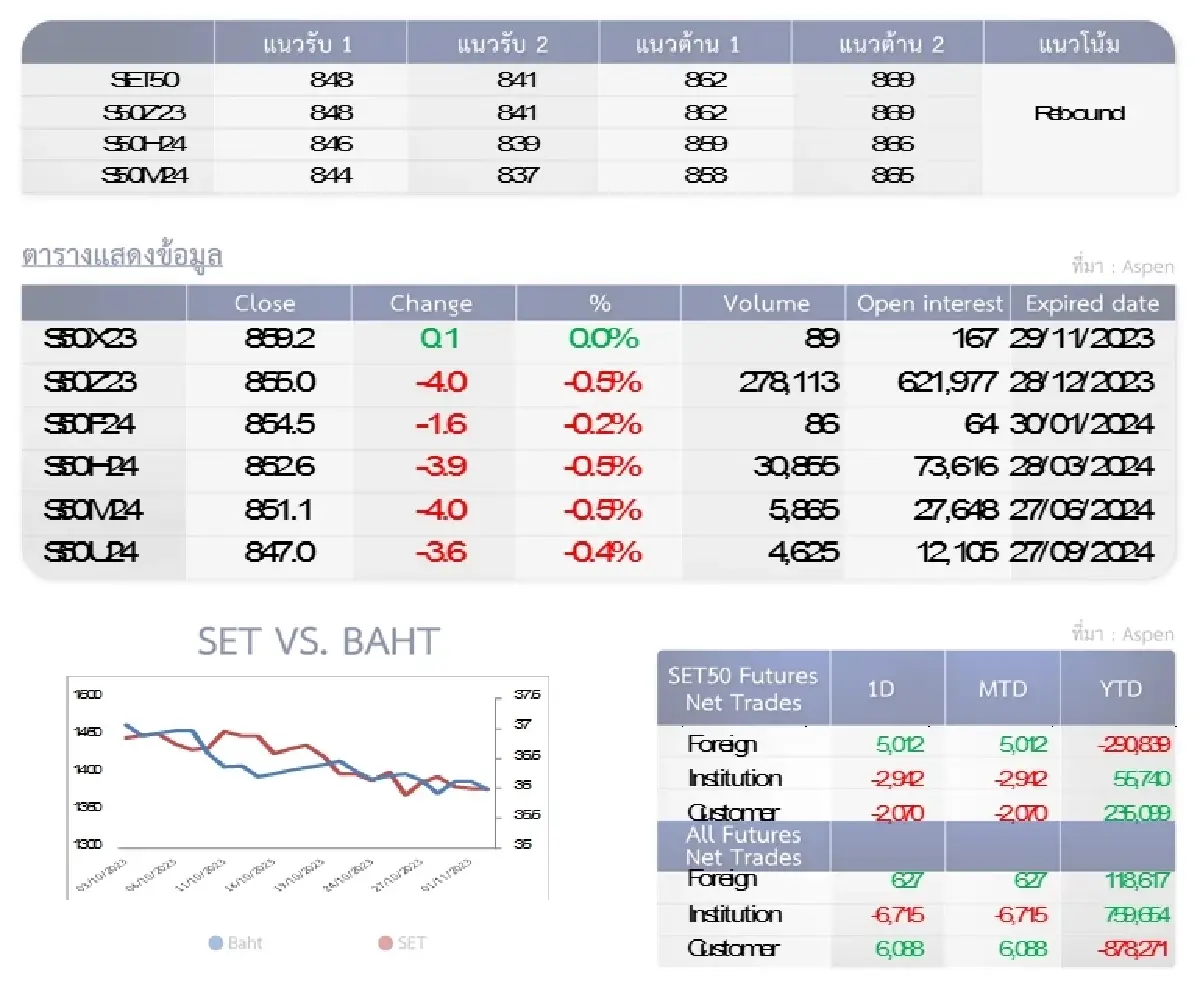 SET50 Futures : บล.โกลเบล็ก เล่นเก็งกำไรในกรอบ 848-862 จุด