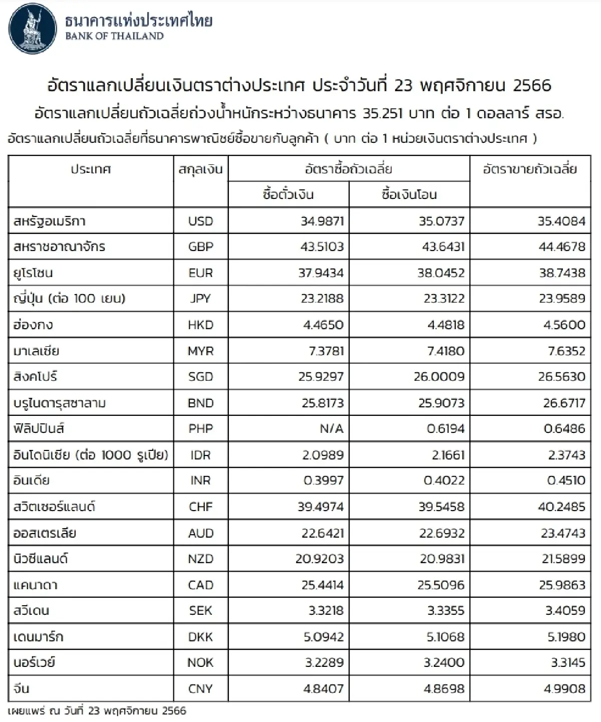 (ธปท.) อัตราแลกเปลี่ยนเงินตราต่างประเทศ ประจำวันที่ 23 พฤศจิกายน 2566