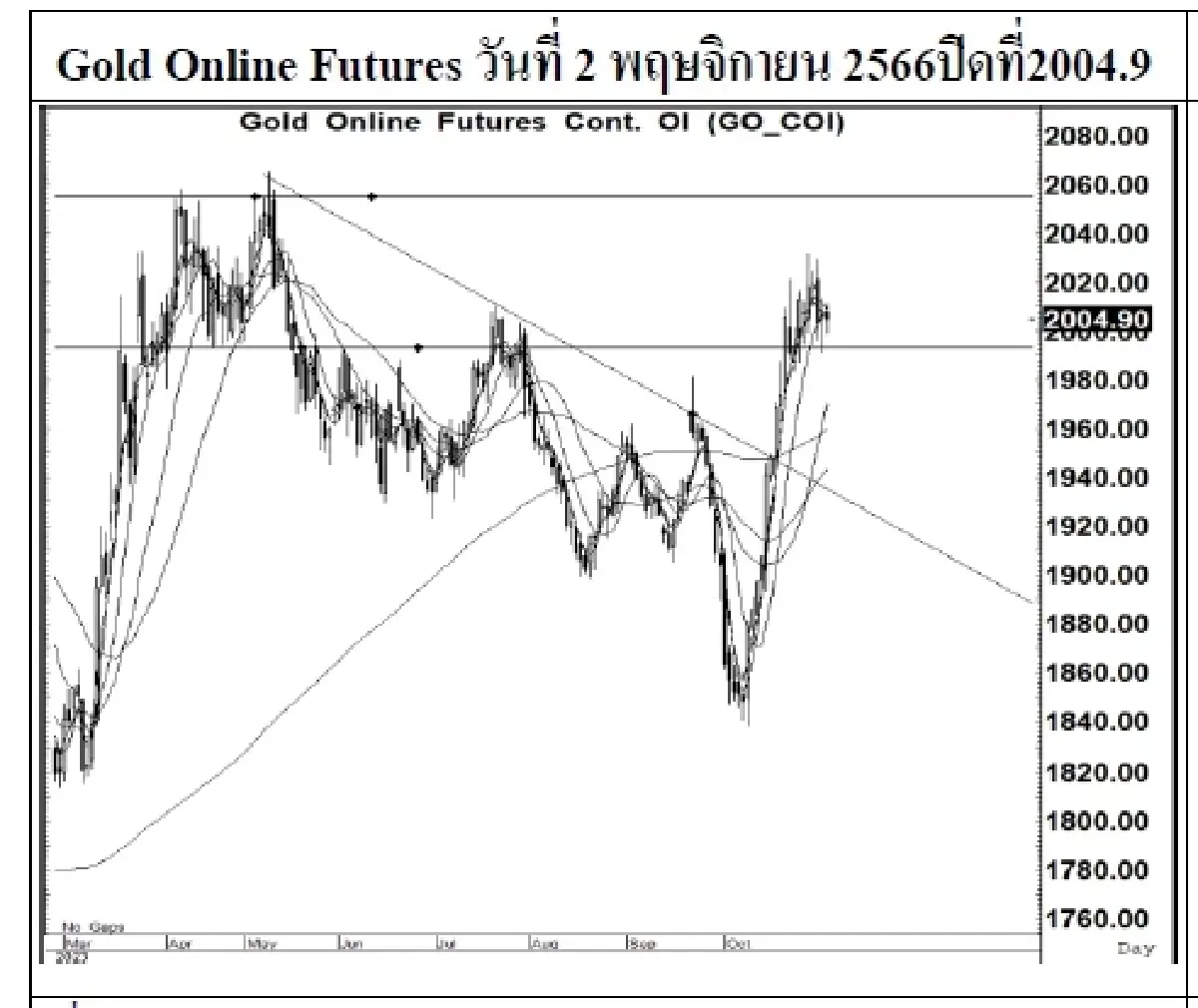 DAILY GOLD Futures : บล.เคจีไอฯ Spot Gold (Dollar/Troy Ounce) +7.04 1985.09