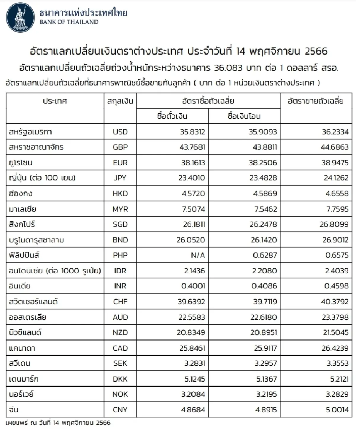 (ธปท.) อัตราแลกเปลี่ยนเงินตราต่างประเทศ ประจำวันที่ 14 พฤศจิกายน 2566