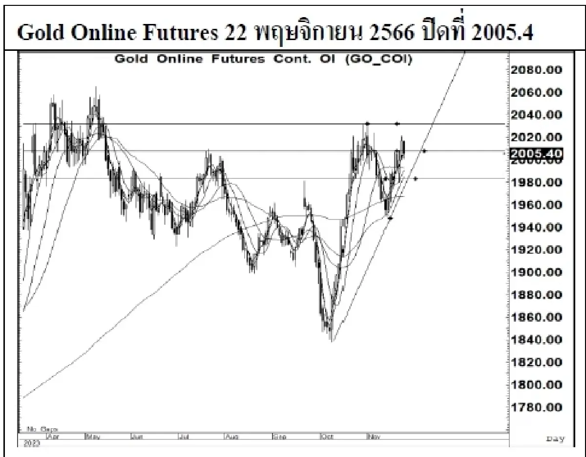 DAILY GOLD Futures : บล.เคจีไอฯ Spot Gold (Dollar/Troy Ounce) -9.9  1991.66