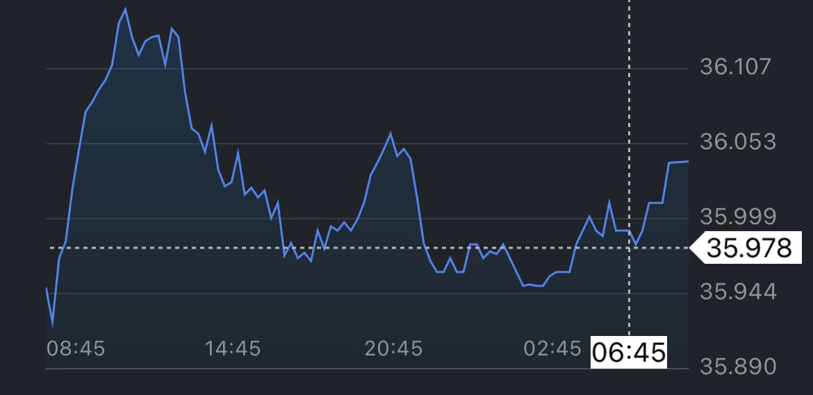 ค่าเงินบาทวันนี้ 14พ.ย.66  ‘แข็งค่า’  ราคาทองรีบาวด์-บอนด์ยีลด์สหรัฐย่อ