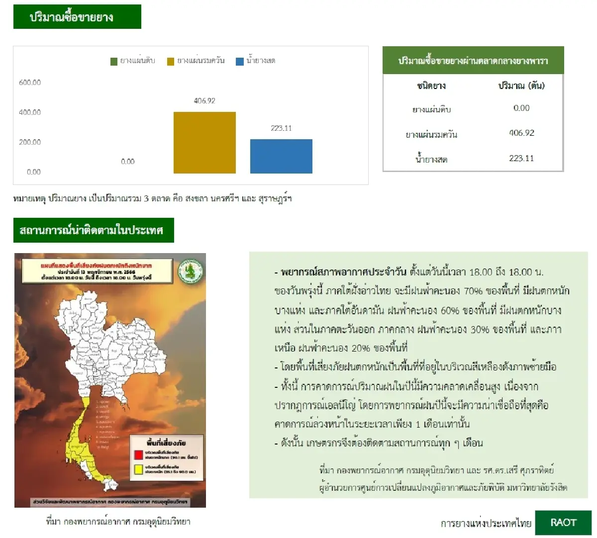 ยางแผ่นรมควันชั้น3 (สงขลา) 54.13 ลบ -0.24 บาท ยางแผ่นรมควันชั้น3 (นครศรีฯ) 54.47 บวก 0.10 บาท