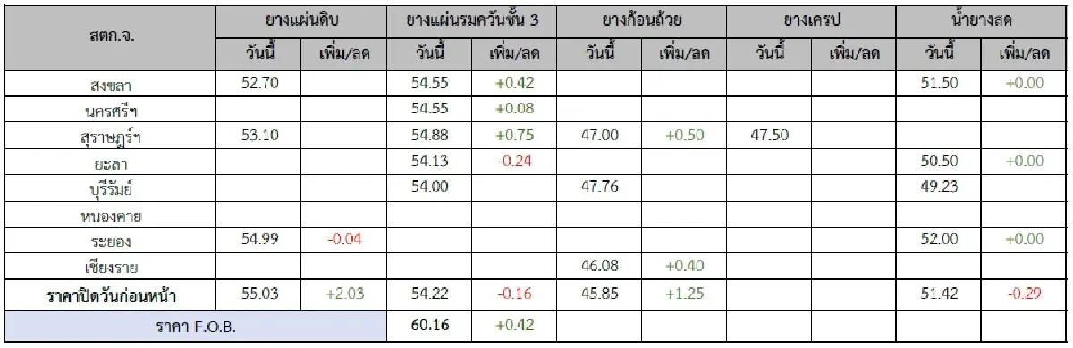 ยางแผ่นรมควันชั้น3 (สงขลา) 54.55 บวก 0.42 บาท ยางแผ่นรมควันชั้น3 (นครศรีฯ) 54.55 บวก 0.08 บาท