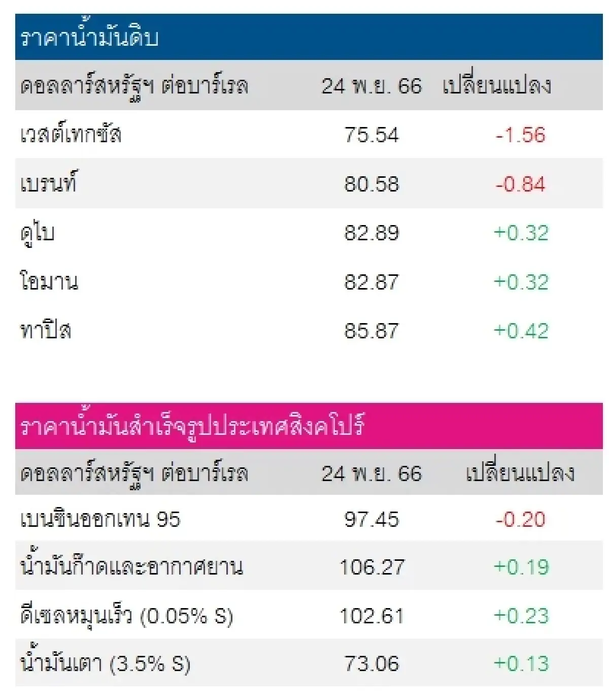 เวสต์เทกซัส 75.54 ดอลลาร์สหรัฐฯ/บาร์เรล เบรนท์ 80.58 ดอลลาร์สหรัฐฯ/บาร์เร