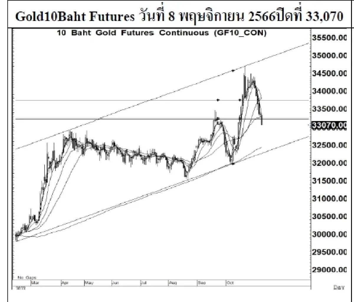 DAILY GOLD Futures : บล.เคจีไอฯ Spot Gold (Dollar/Troy Ounce) -10.27 1953.79