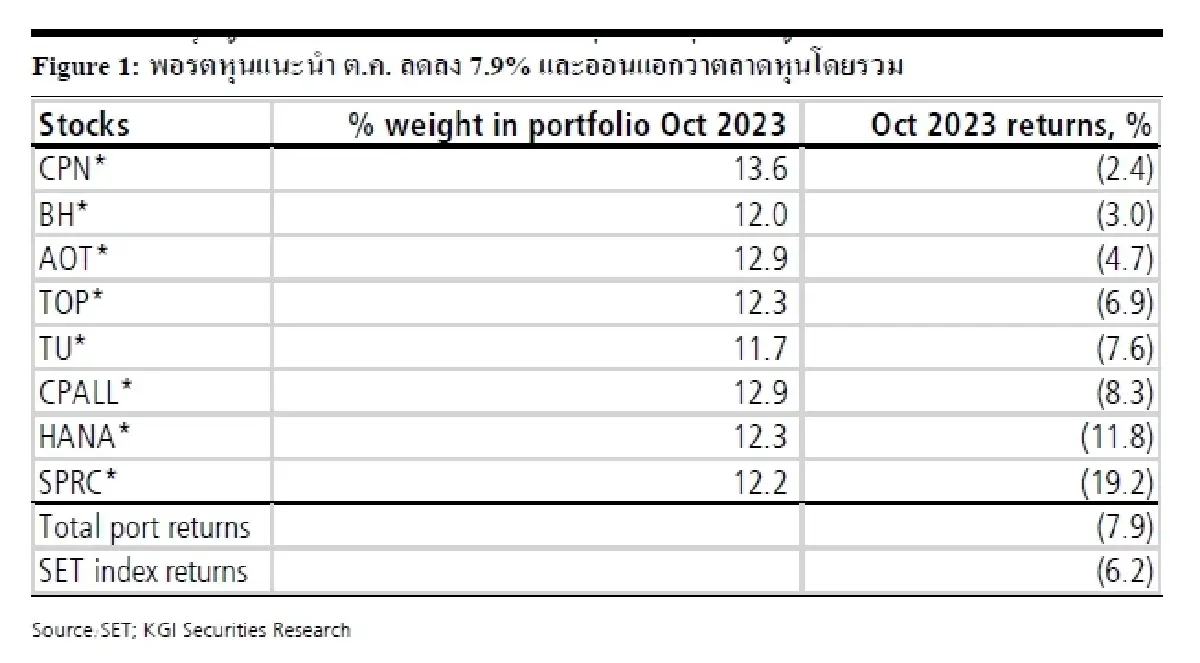 กลยุทธ์การลงทุน : บล.เคจีไอฯ Risk-reward ดูดีขึ้นค่อนข้างมาก แต่ยังไม่มีปัจจัยบวกชัดๆ