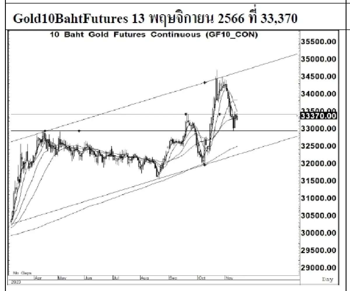 DAILY GOLD Futures : บล.เคจีไอฯ Spot Gold (Dollar/Troy Ounce) +5.6 1945.8