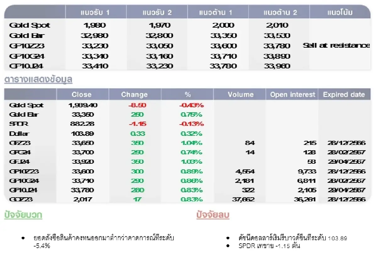 GOLD Futures : บล.โกลเบล็ก  ราคาทองวันนี้ 1,994.69 U$/ทรอยเอาน์ซ