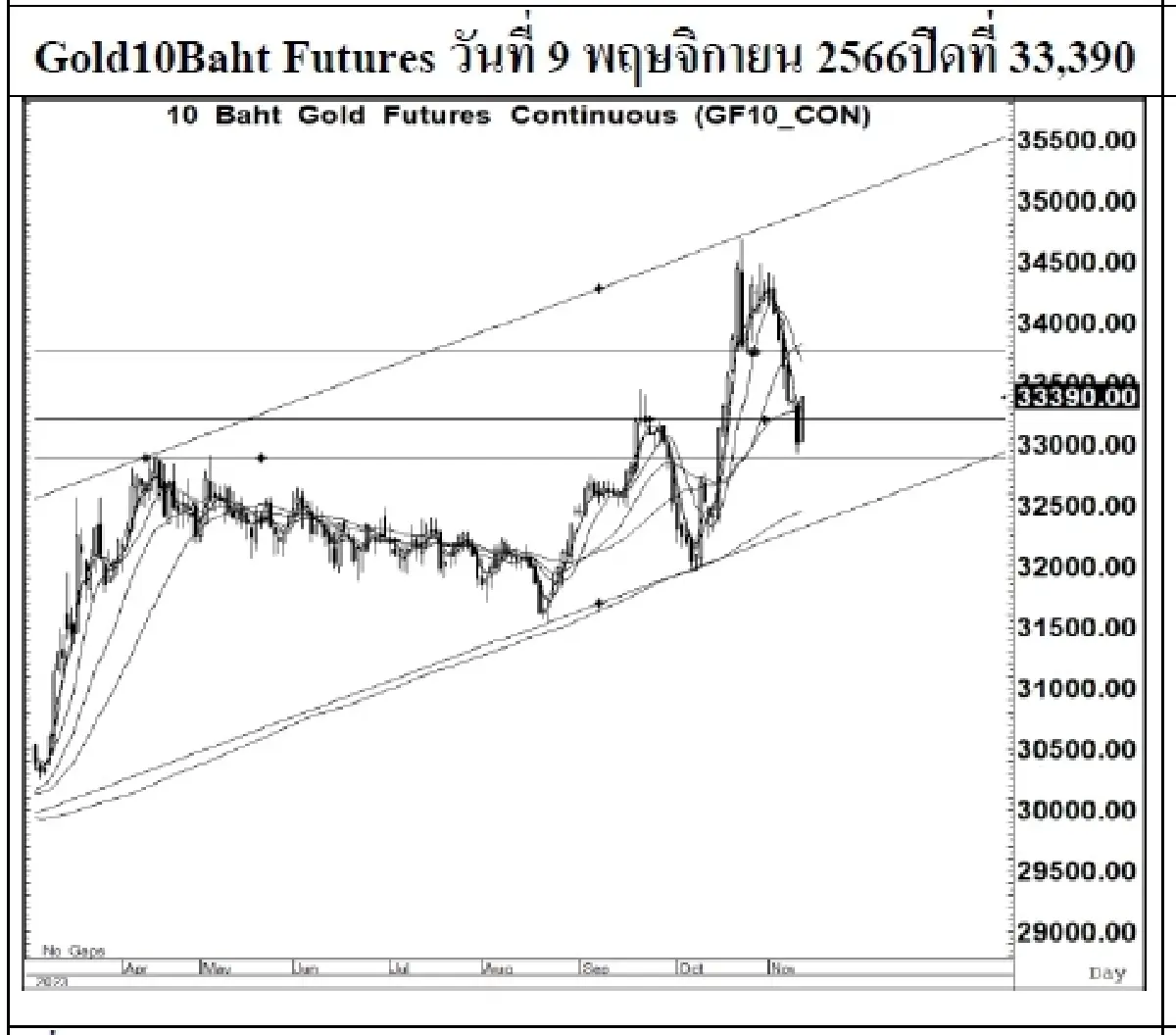 DAILY GOLD Futures : บล.เคจีไอฯ Spot Gold (Dollar/Troy Ounce) +8.16  1961.95