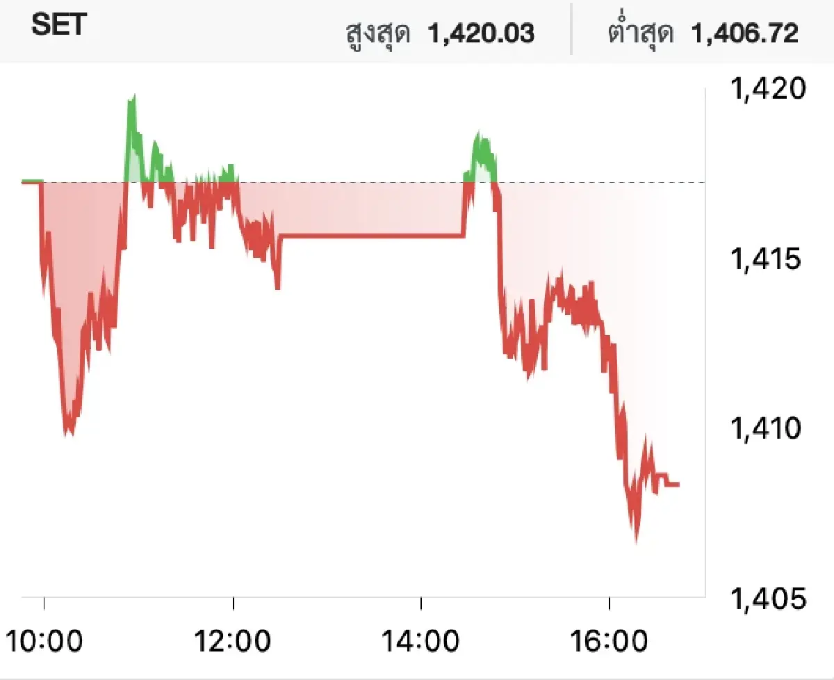 สภาวะหุ้นไทยวันนี้ (7 พ.ย. 2566)