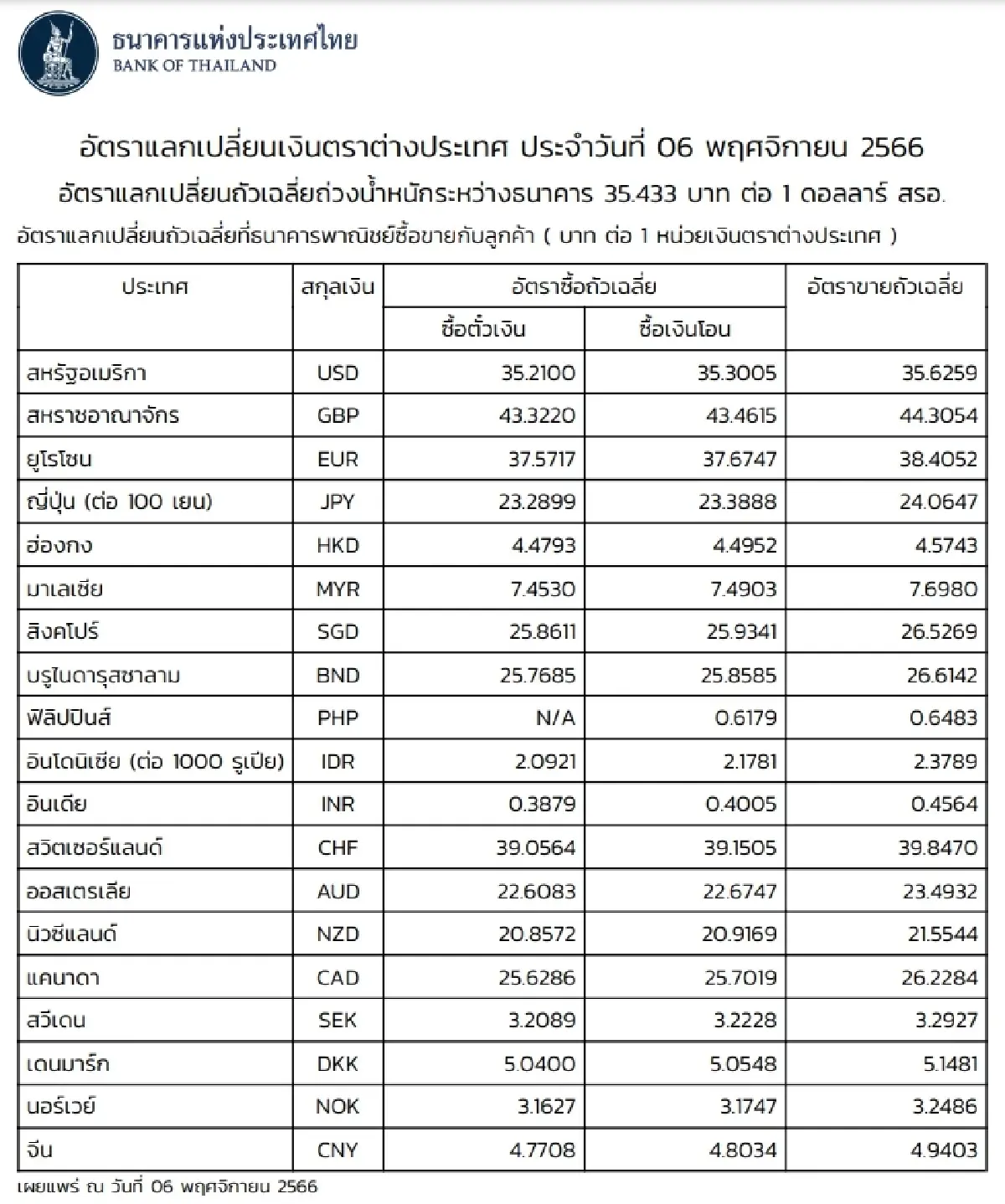 (ธปท.) อัตราแลกเปลี่ยนเงินตราต่างประเทศ ประจำวันที่ 6 พฤศจิกายน 2566