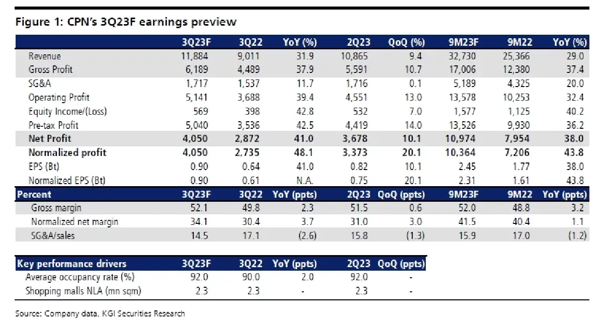 วิเคราะห์หุ้นรายตัว : บล.เคจีไอฯ CPN ประมาณการ 3Q66F : คาดกำไรทำจุดสูงสุดใหม่