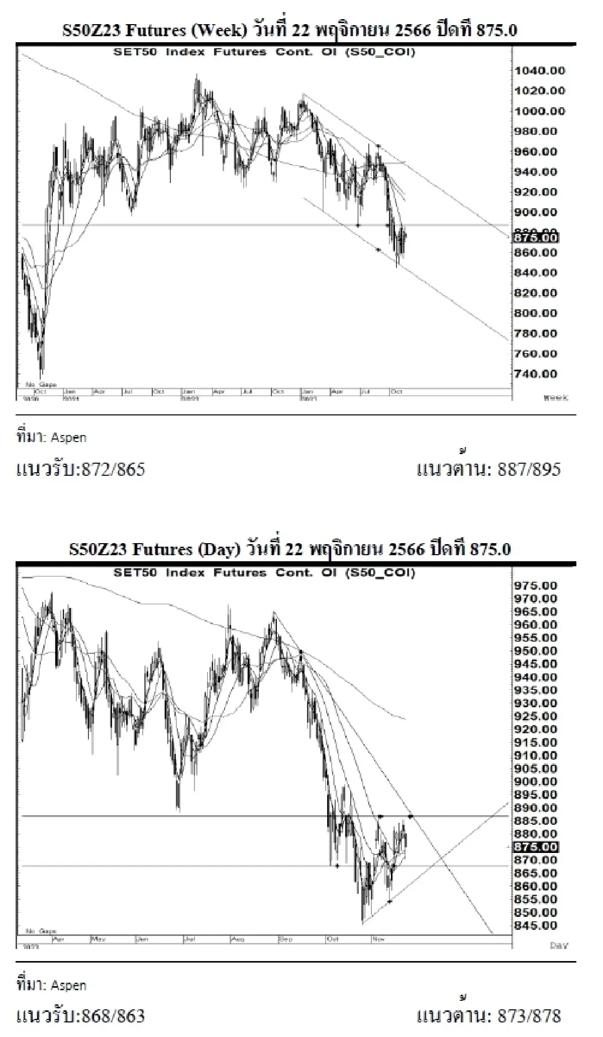 DAILY SET50 Futures : บล.เคจีไอฯ S50Z23 อาจแกว่งตัวลง หากยืนได้เหนือแนวรับ 868